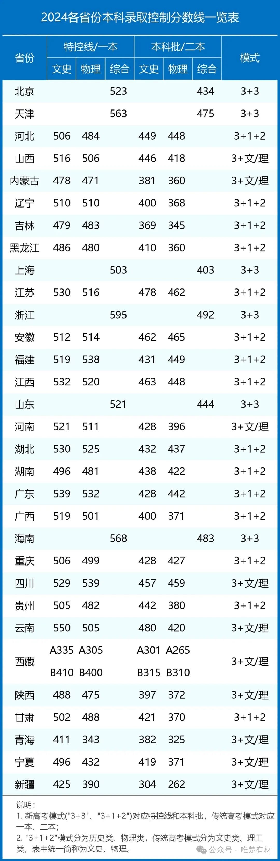 本科录取控制分数线